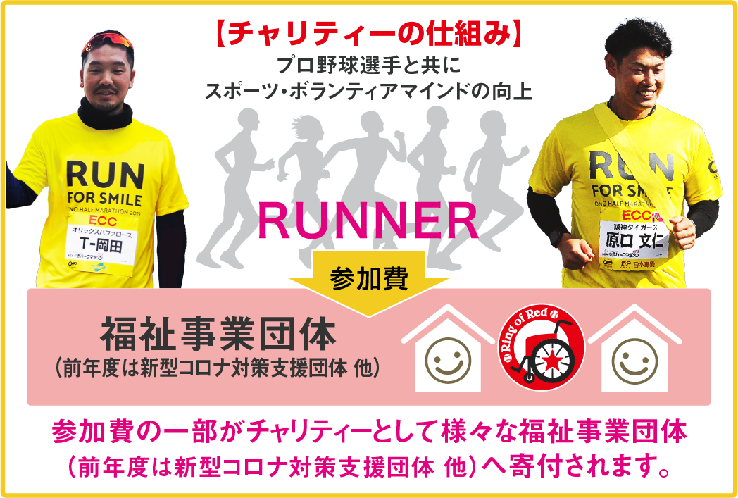 RUNNER(プロ野球選手と共にスポーツ・ボランティアマインドの向上)→参加費の一部→福祉事業団体(参加費の一部がチャリティーとして様々な福祉事業団体へ寄付されます。)